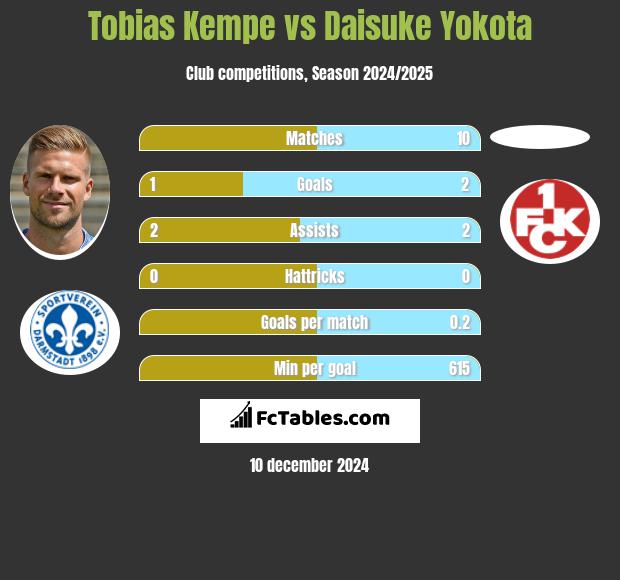 Tobias Kempe vs Daisuke Yokota h2h player stats