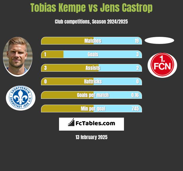 Tobias Kempe vs Jens Castrop h2h player stats