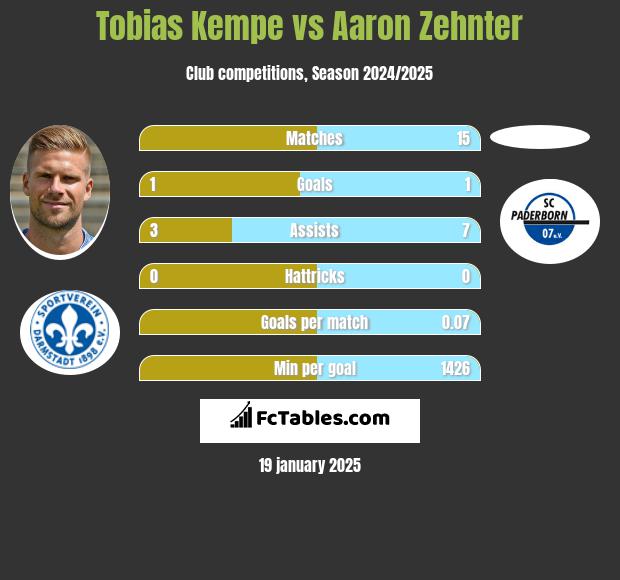 Tobias Kempe vs Aaron Zehnter h2h player stats