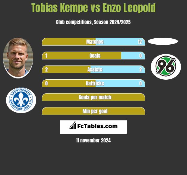 Tobias Kempe vs Enzo Leopold h2h player stats