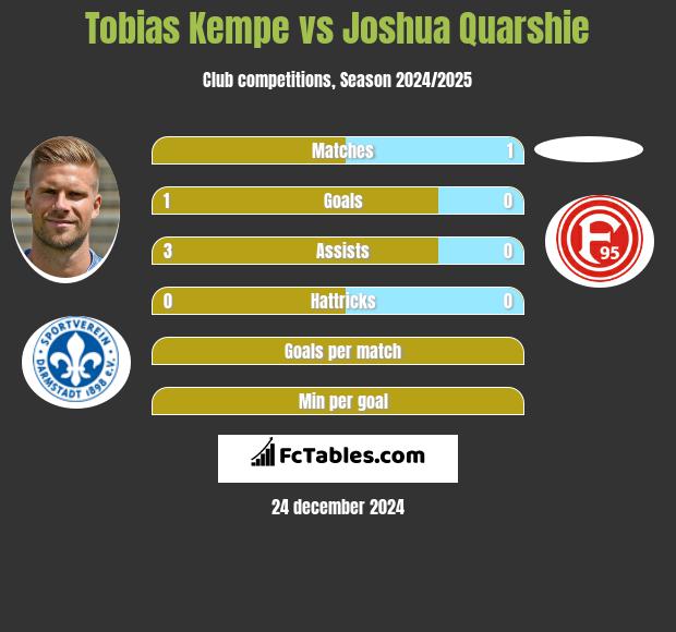 Tobias Kempe vs Joshua Quarshie h2h player stats