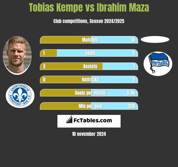 Tobias Kempe vs Ibrahim Maza h2h player stats