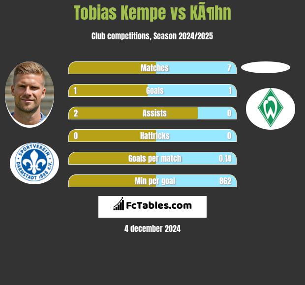 Tobias Kempe vs KÃ¶hn h2h player stats