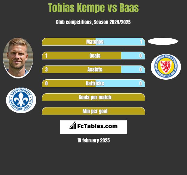 Tobias Kempe vs Baas h2h player stats