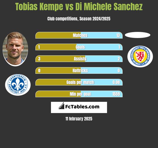 Tobias Kempe vs Di Michele Sanchez h2h player stats