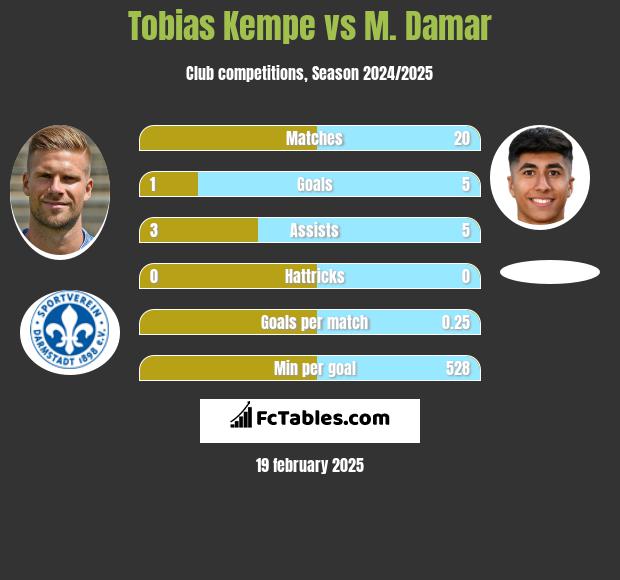 Tobias Kempe vs M. Damar h2h player stats