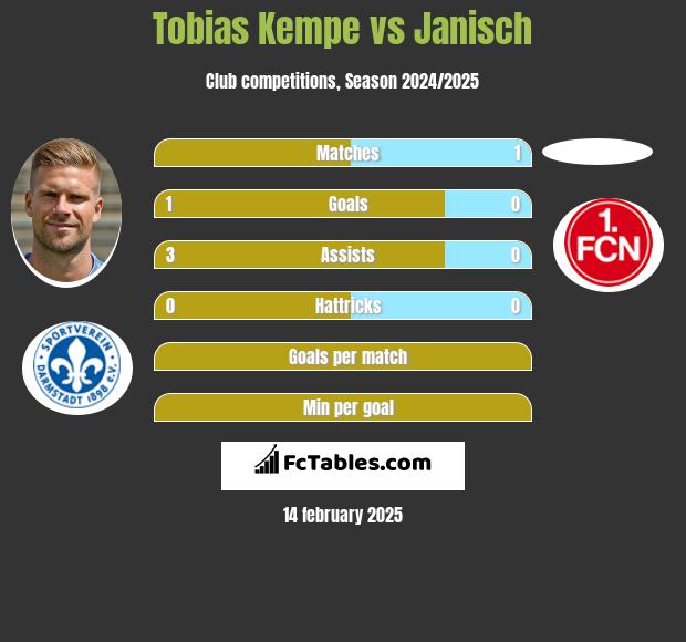 Tobias Kempe vs Janisch h2h player stats