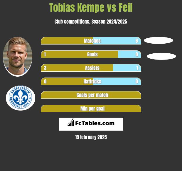 Tobias Kempe vs Feil h2h player stats