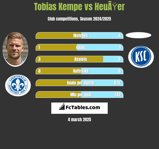 Tobias Kempe vs HeuÃŸer h2h player stats