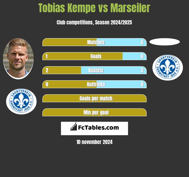 Tobias Kempe vs Marseiler h2h player stats