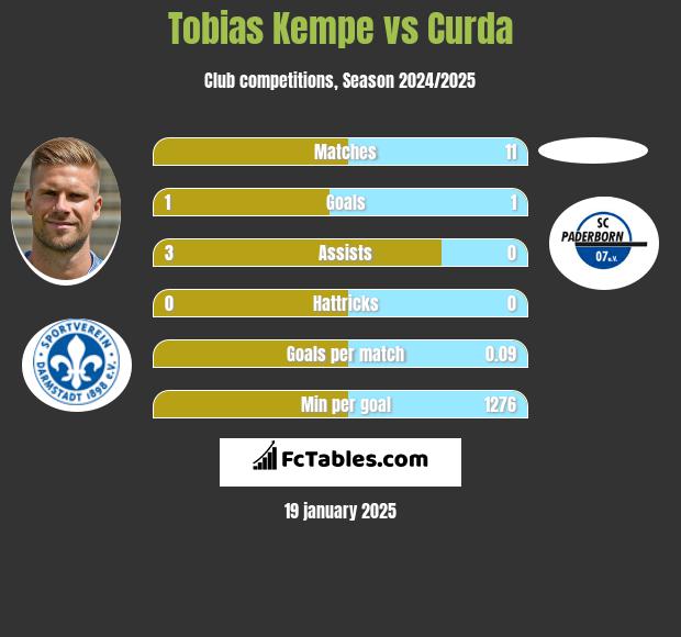 Tobias Kempe vs Curda h2h player stats