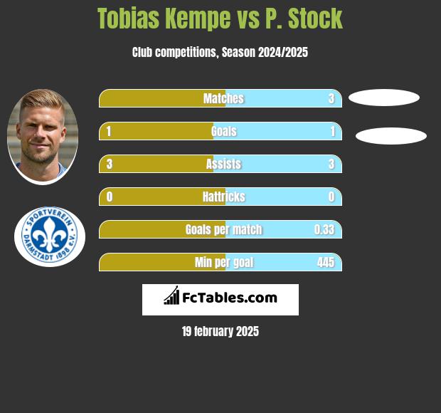 Tobias Kempe vs P. Stock h2h player stats