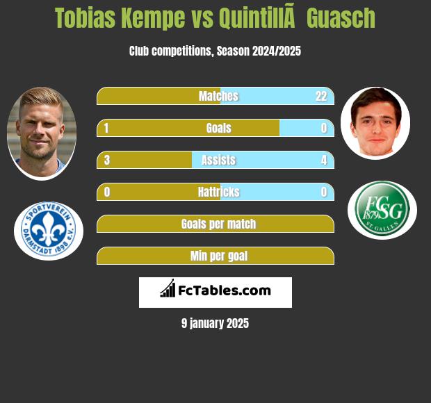 Tobias Kempe vs QuintillÃ  Guasch h2h player stats