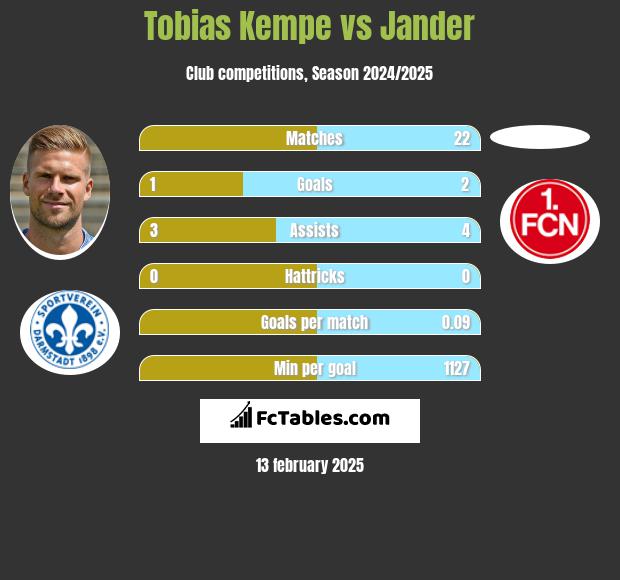 Tobias Kempe vs Jander h2h player stats