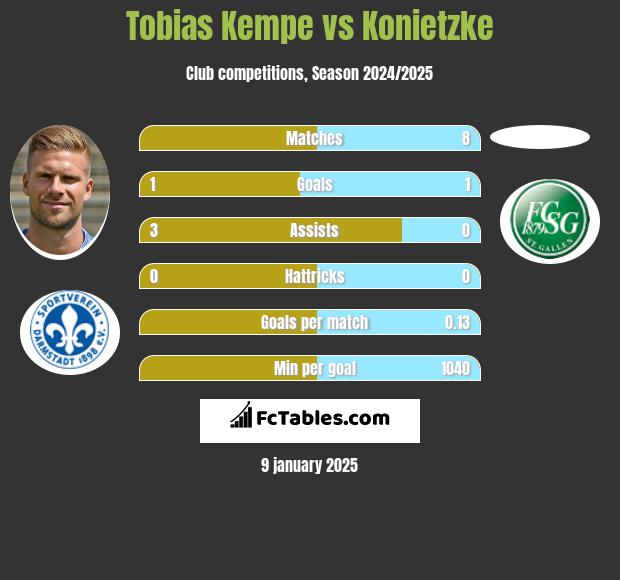 Tobias Kempe vs Konietzke h2h player stats