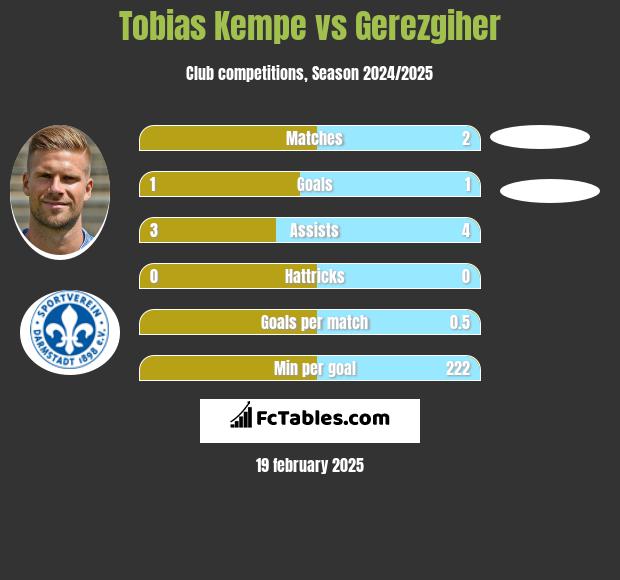 Tobias Kempe vs Gerezgiher h2h player stats