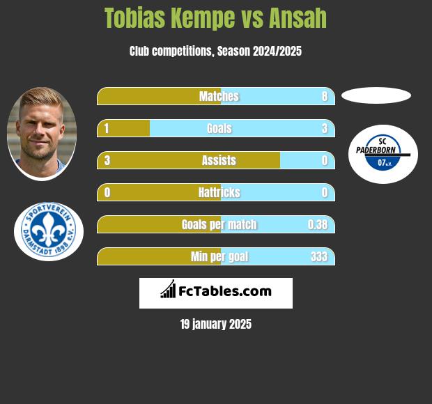 Tobias Kempe vs Ansah h2h player stats