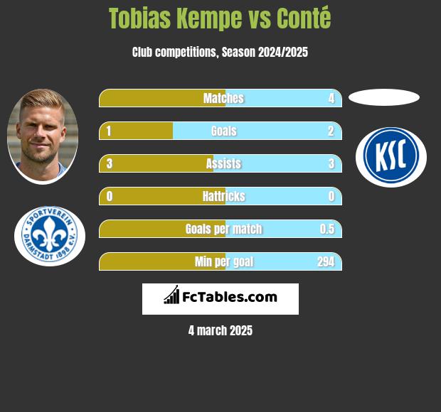 Tobias Kempe vs Conté h2h player stats