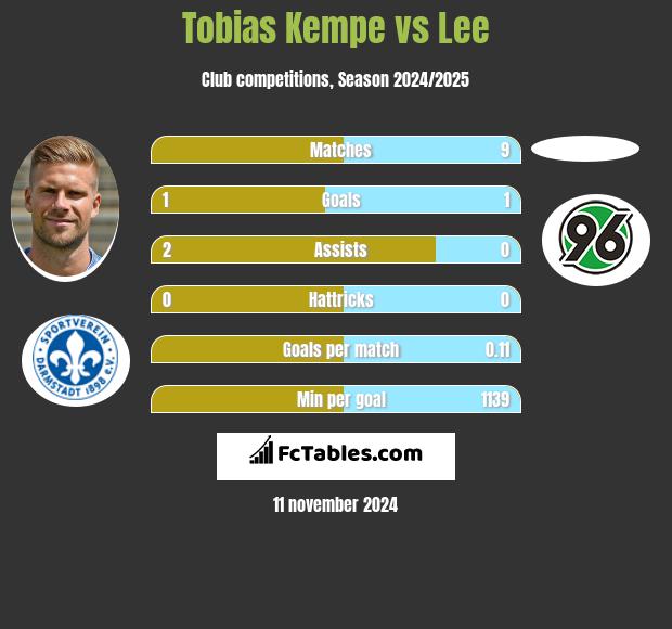 Tobias Kempe vs Lee h2h player stats