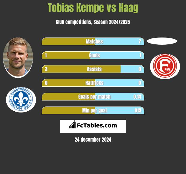 Tobias Kempe vs Haag h2h player stats