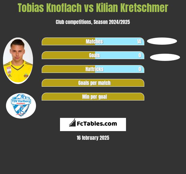 Tobias Knoflach vs Kilian Kretschmer h2h player stats