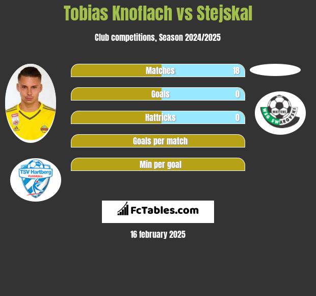 Tobias Knoflach vs Stejskal h2h player stats