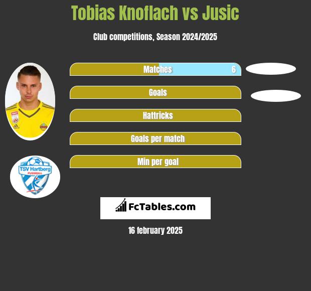 Tobias Knoflach vs Jusic h2h player stats