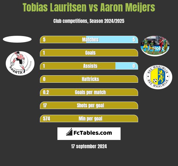 Tobias Lauritsen vs Aaron Meijers h2h player stats