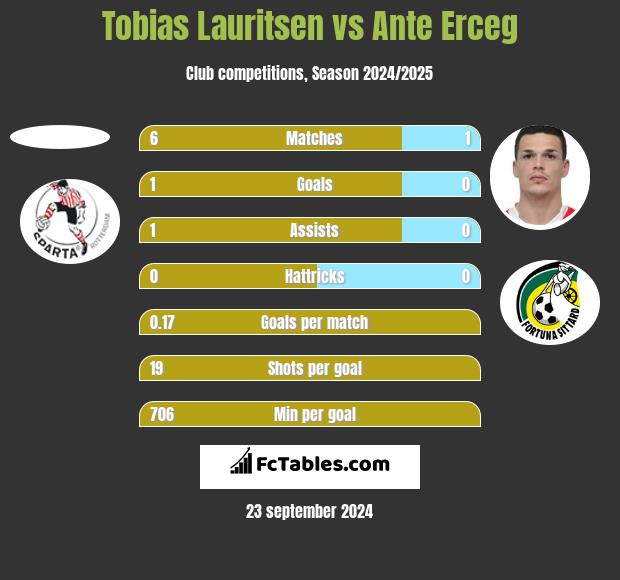 Tobias Lauritsen vs Ante Erceg h2h player stats