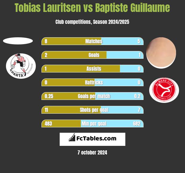 Tobias Lauritsen vs Baptiste Guillaume h2h player stats