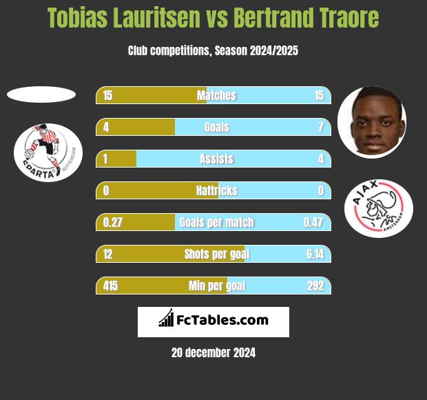 Tobias Lauritsen vs Bertrand Traore h2h player stats