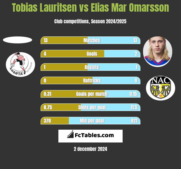 Tobias Lauritsen vs Elias Mar Omarsson h2h player stats