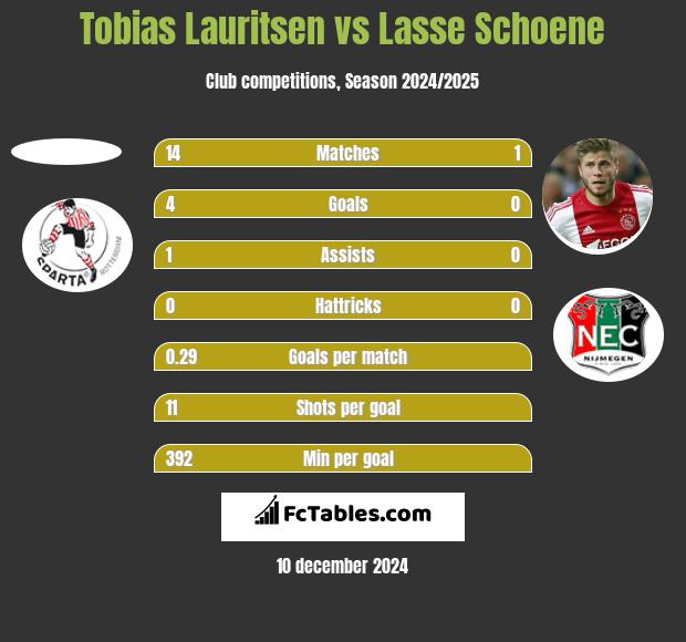 Tobias Lauritsen vs Lasse Schoene h2h player stats