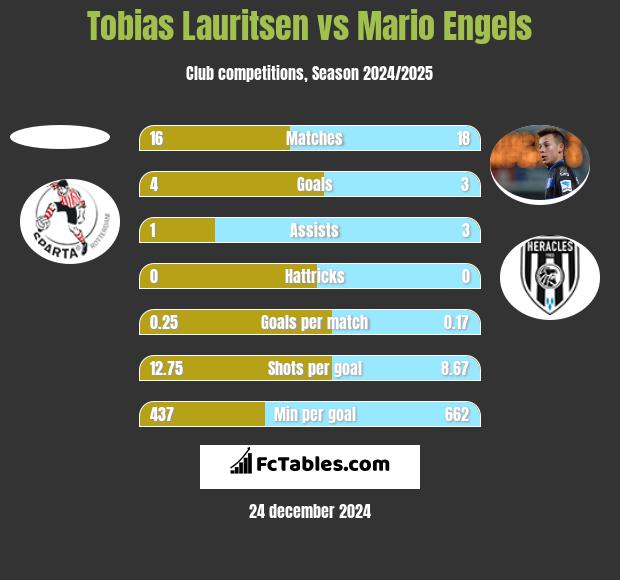 Tobias Lauritsen vs Mario Engels h2h player stats