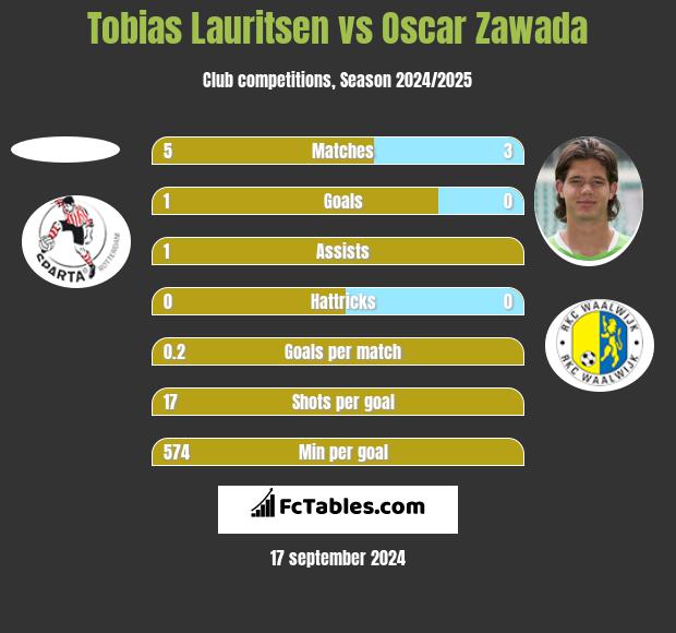 Tobias Lauritsen vs Oscar Zawada h2h player stats