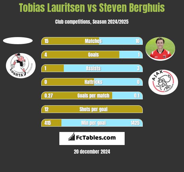 Tobias Lauritsen vs Steven Berghuis h2h player stats