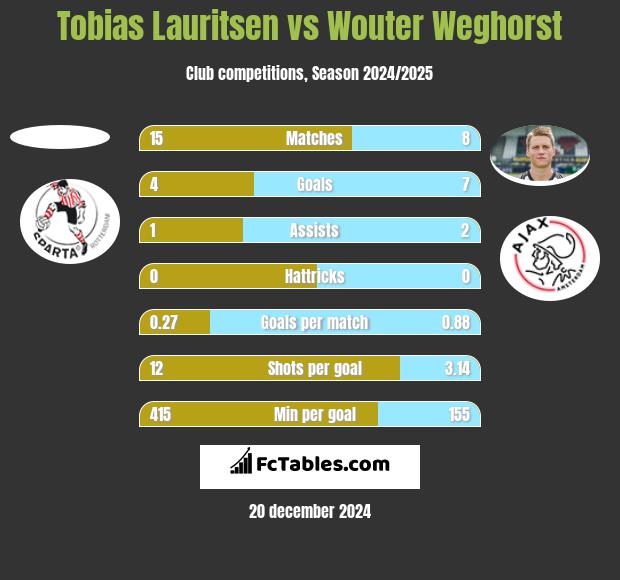 Tobias Lauritsen vs Wouter Weghorst h2h player stats