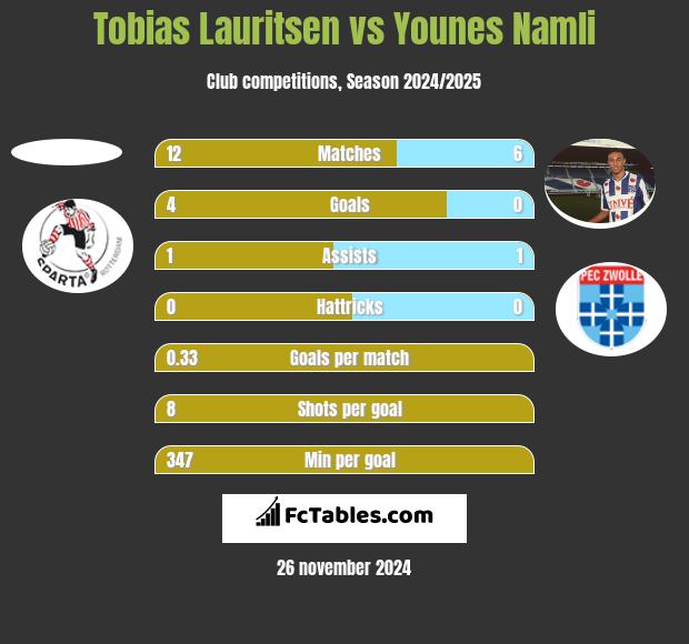 Tobias Lauritsen vs Younes Namli h2h player stats