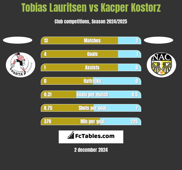 Tobias Lauritsen vs Kacper Kostorz h2h player stats