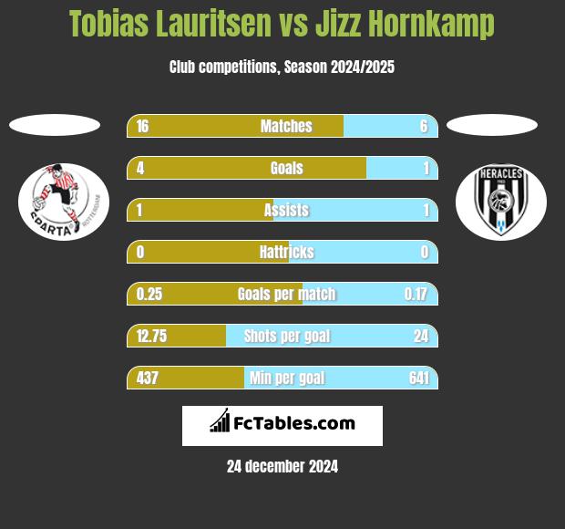 Tobias Lauritsen vs Jizz Hornkamp h2h player stats