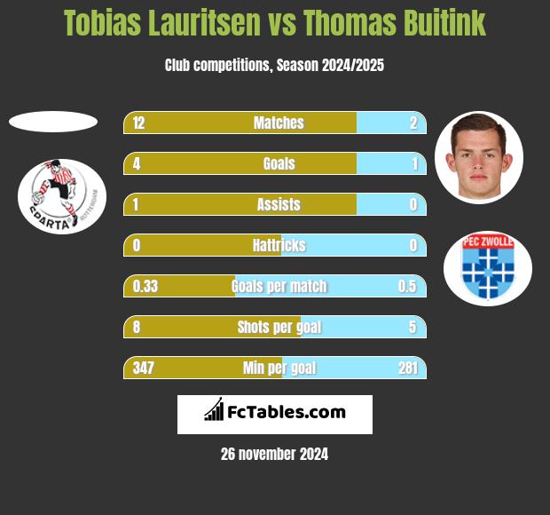 Tobias Lauritsen vs Thomas Buitink h2h player stats