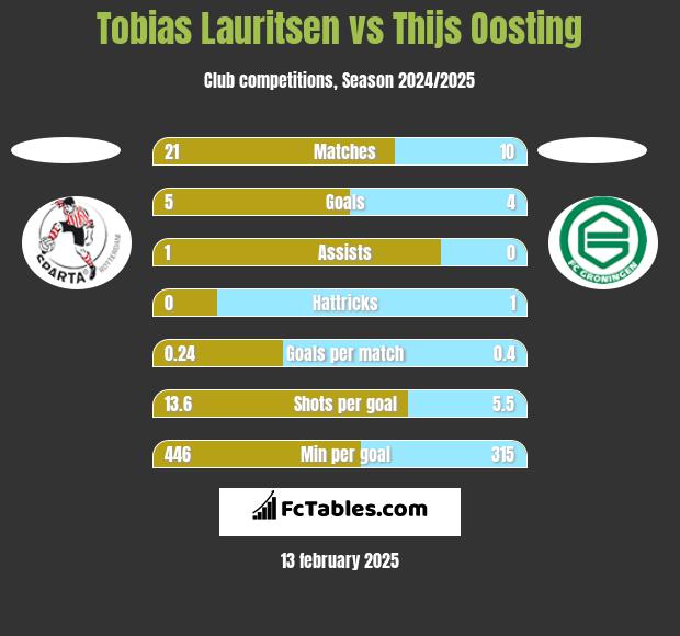 Tobias Lauritsen vs Thijs Oosting h2h player stats