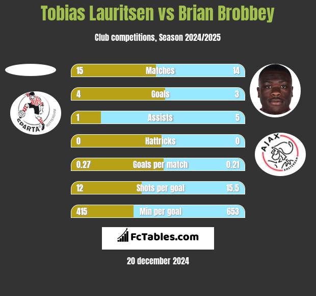 Tobias Lauritsen vs Brian Brobbey h2h player stats