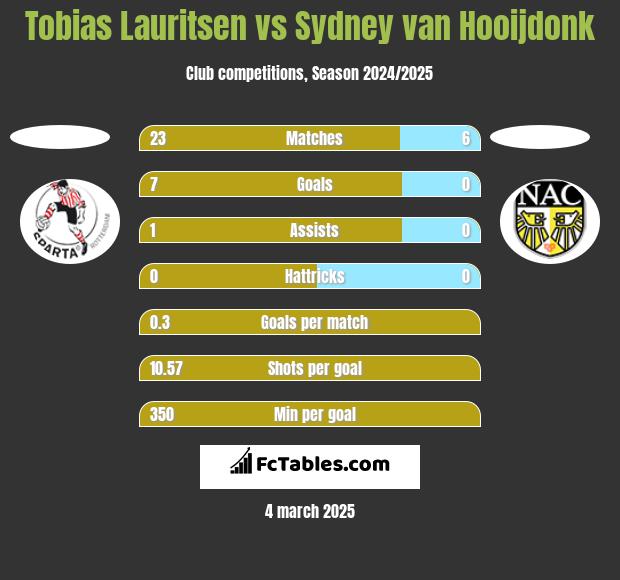 Tobias Lauritsen vs Sydney van Hooijdonk h2h player stats