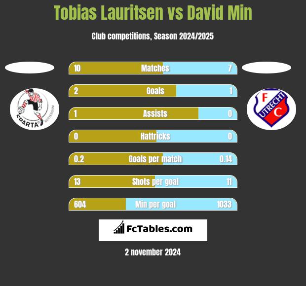 Tobias Lauritsen vs David Min h2h player stats