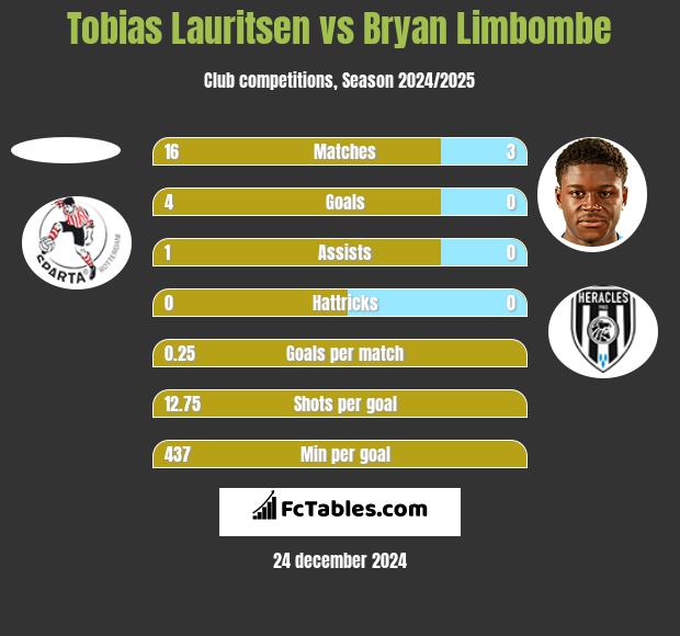 Tobias Lauritsen vs Bryan Limbombe h2h player stats