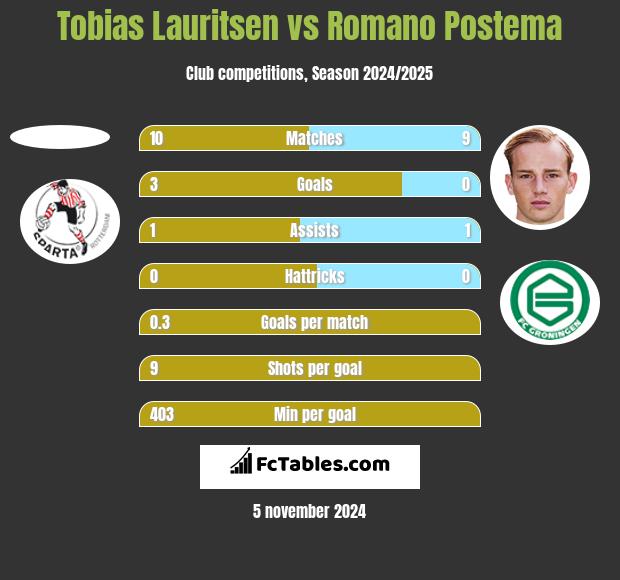 Tobias Lauritsen vs Romano Postema h2h player stats