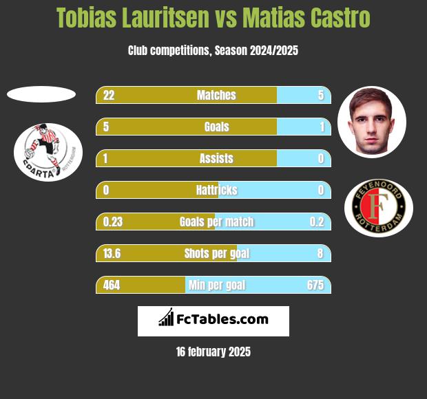 Tobias Lauritsen vs Matias Castro h2h player stats