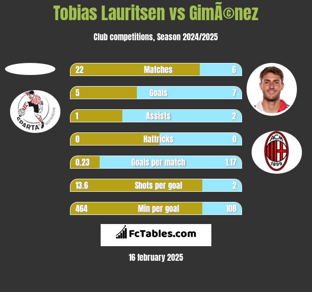 Tobias Lauritsen vs GimÃ©nez h2h player stats