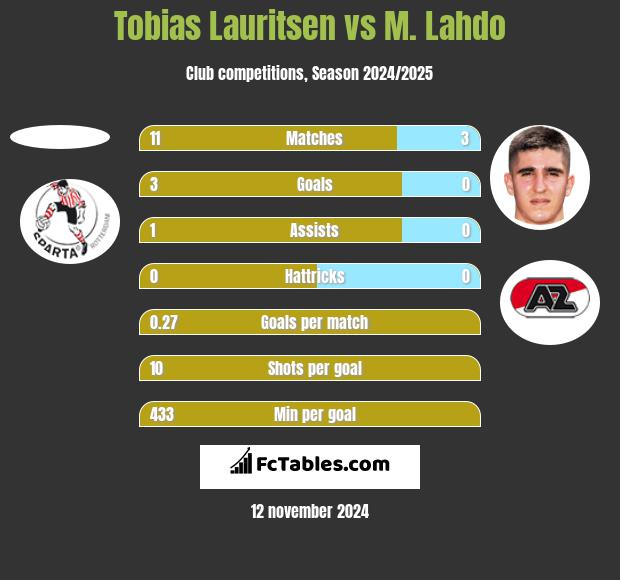 Tobias Lauritsen vs M. Lahdo h2h player stats